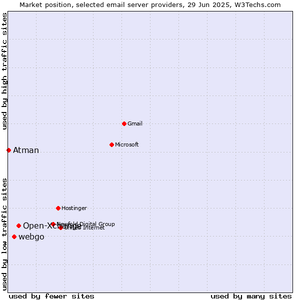 Market position of Open-Xchange vs. webgo vs. Atman
