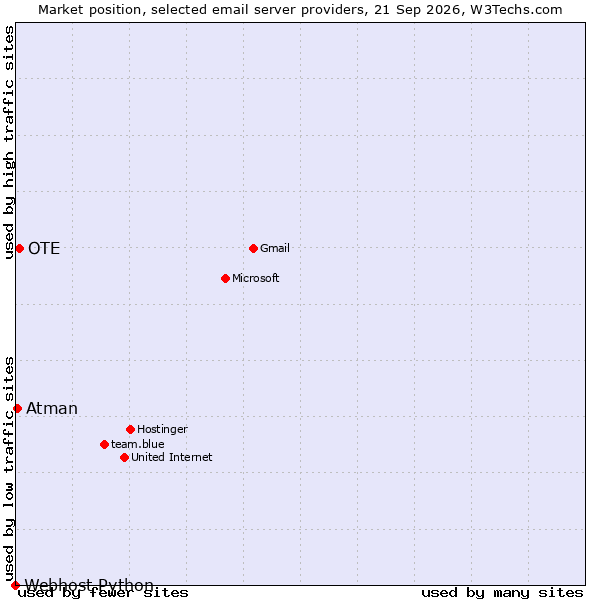 Market position of OTE vs. Atman vs. Webhost Python