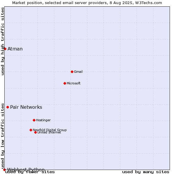 Market position of Pair Networks vs. Atman vs. Webhost Python