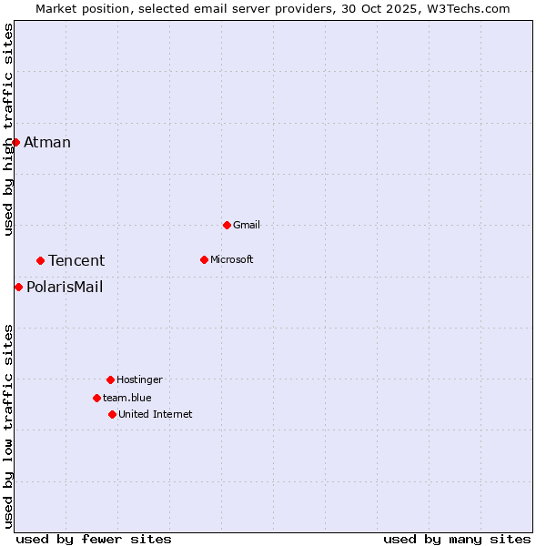 Market position of Tencent vs. PolarisMail vs. Atman