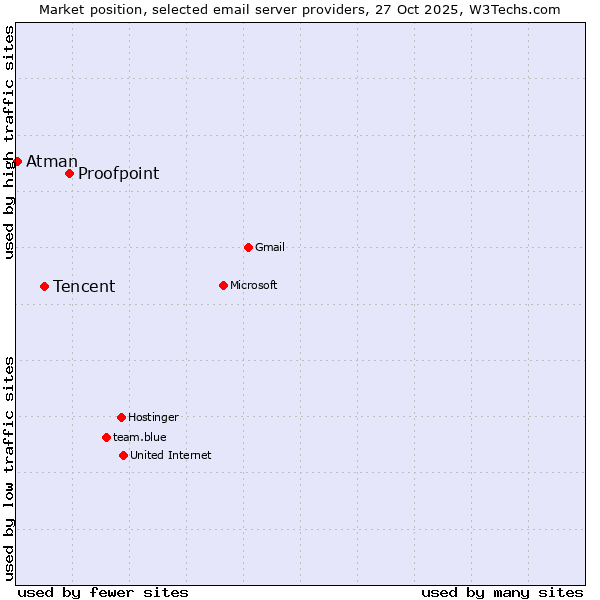 Market position of Proofpoint vs. Tencent vs. Atman