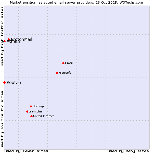 Market position of ProtonMail vs. Atman vs. Root.lu