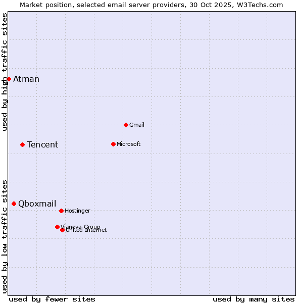 Market position of Tencent vs. Qboxmail vs. Atman