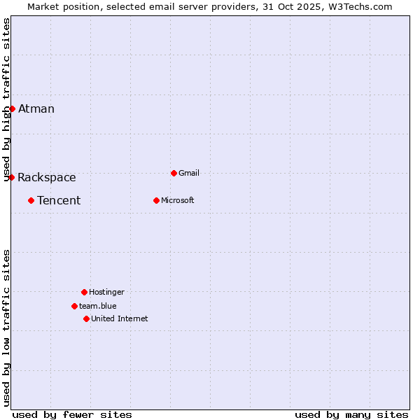 Market position of Tencent vs. Atman vs. Rackspace