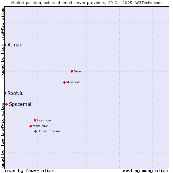 Market position of Spacemail vs. Atman vs. Root.lu