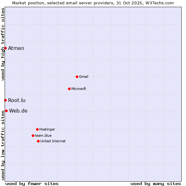 Market position of Web.de vs. Atman vs. Root.lu