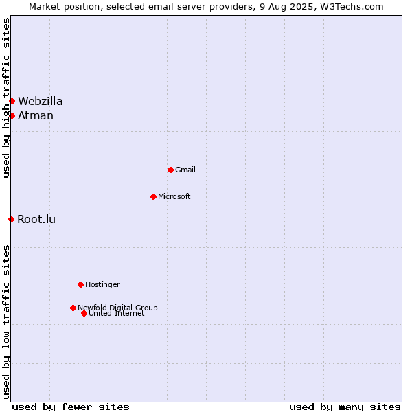 Market position of Atman vs. Webzilla vs. Root.lu