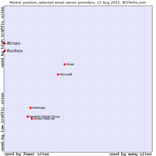 Market position of Runbox vs. Atman