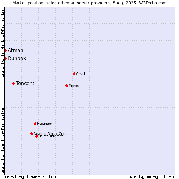 Market position of Tencent vs. Runbox vs. Atman