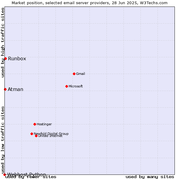 Market position of Runbox vs. Atman vs. Webhost Python