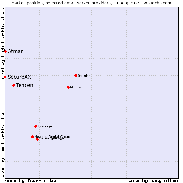 Market position of Tencent vs. Atman vs. SecureAX