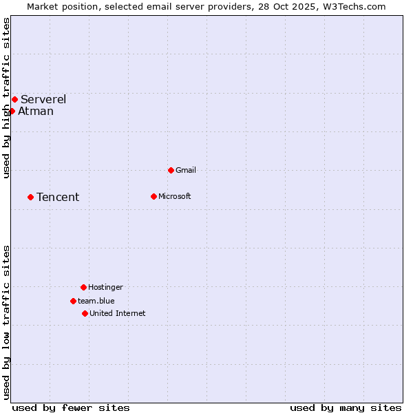 Market position of Tencent vs. Serverel vs. Atman