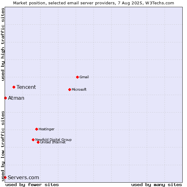 Market position of Tencent vs. Atman vs. Servers.com