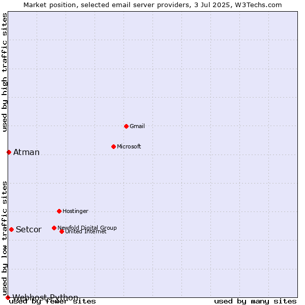 Market position of Setcor vs. Atman vs. Webhost Python