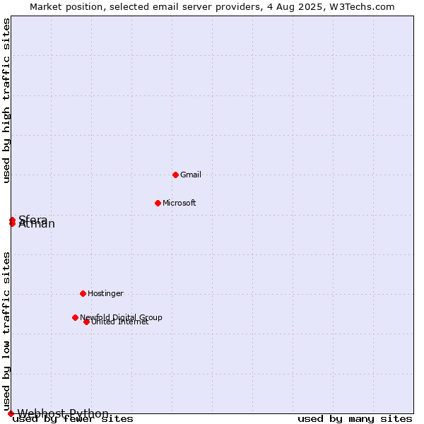 Market position of Sfera vs. Atman vs. Webhost Python