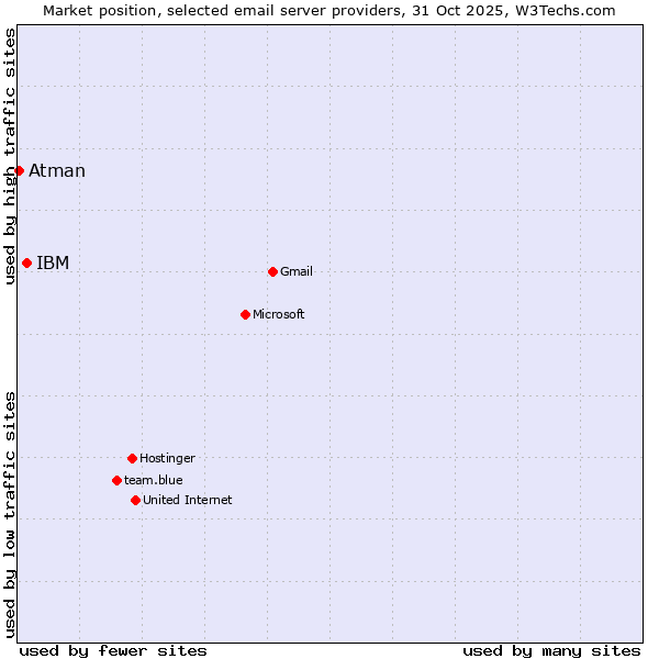 Market position of IBM vs. Atman