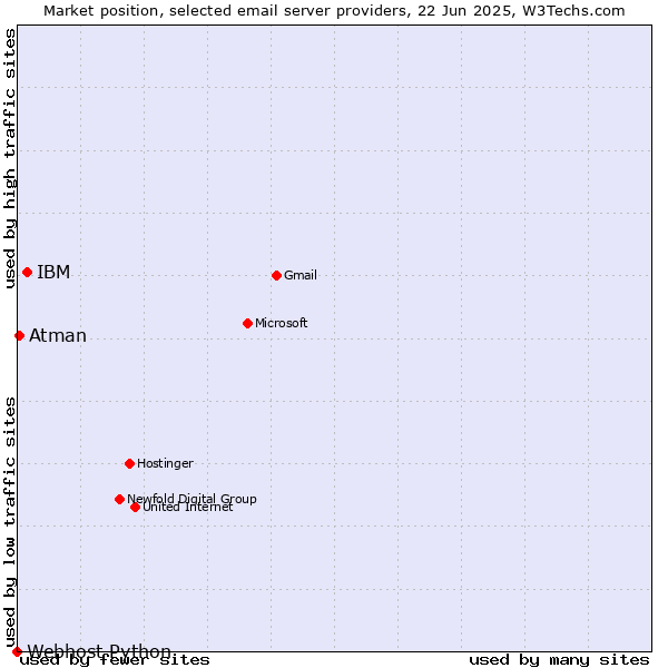 Market position of IBM vs. Atman vs. Webhost Python