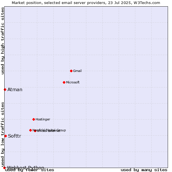 Market position of Softtr vs. Atman vs. Webhost Python