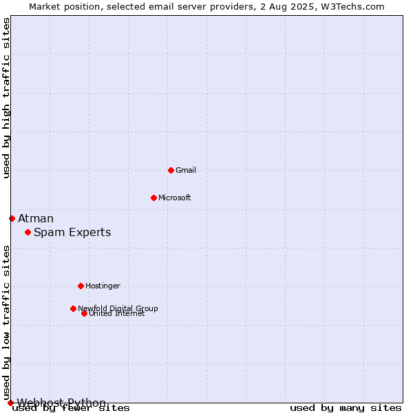 Market position of Spam Experts vs. Atman vs. Webhost Python