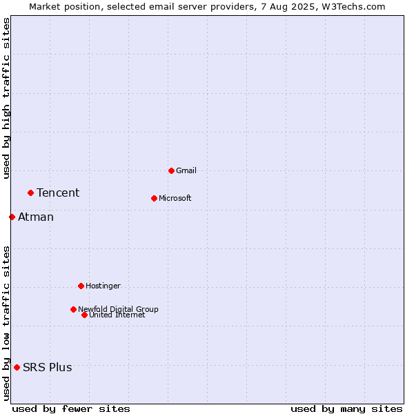 Market position of Tencent vs. SRS Plus vs. Atman