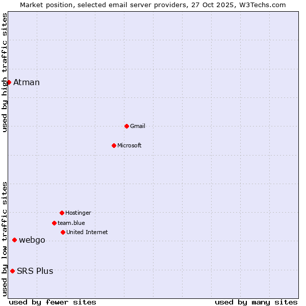 Market position of webgo vs. SRS Plus vs. Atman