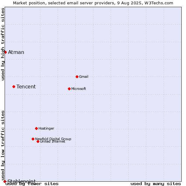Market position of Tencent vs. Atman vs. Stablepoint