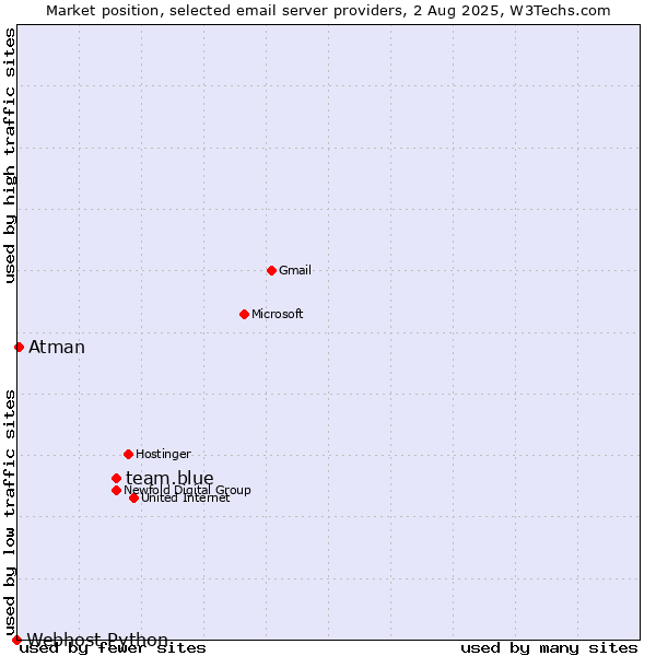 Market position of team.blue vs. Atman vs. Webhost Python