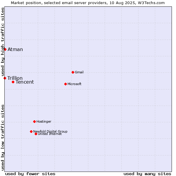 Market position of Tencent vs. Atman vs. Trillion