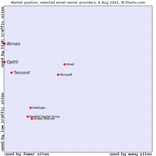 Market position of Tencent vs. Atman vs. Opti9