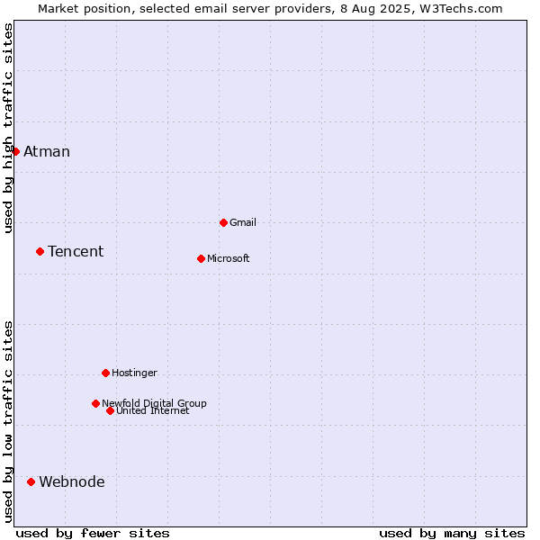 Market position of Tencent vs. Webnode vs. Atman