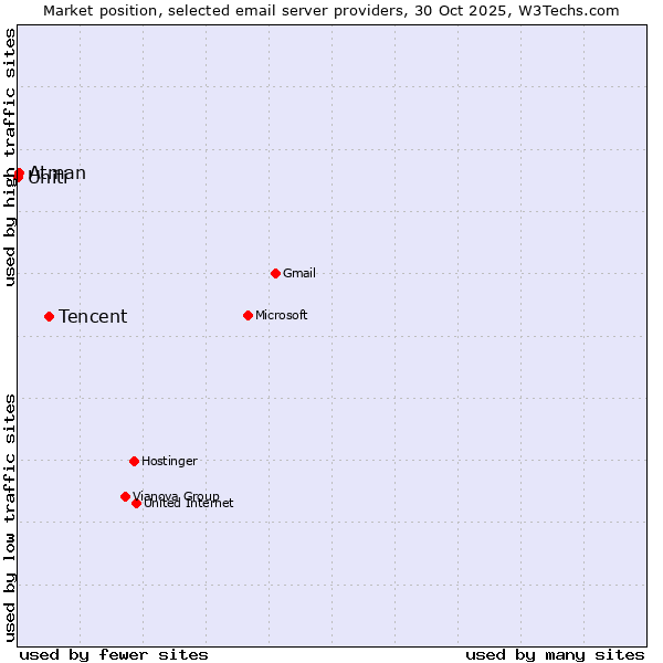 Market position of Tencent vs. Atman vs. Uniti