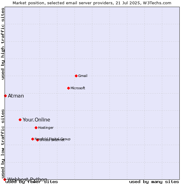Market position of Your.Online vs. Atman vs. Webhost Python