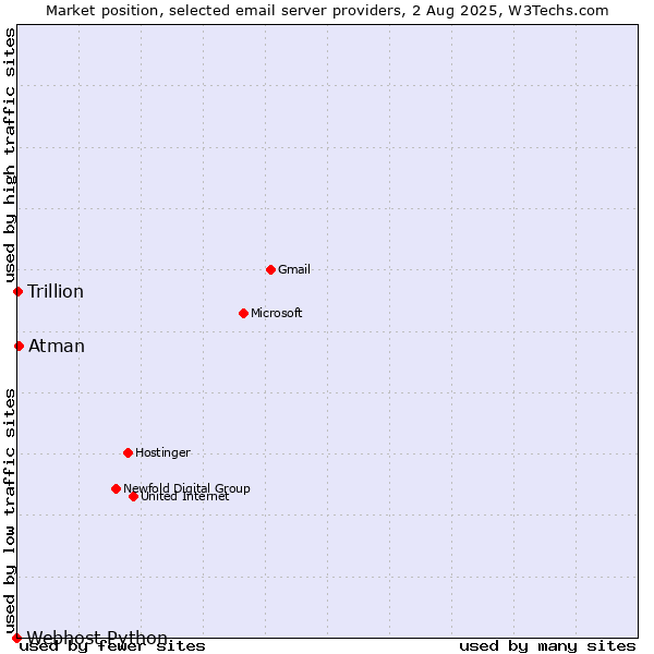 Market position of Atman vs. Trillion vs. Webhost Python