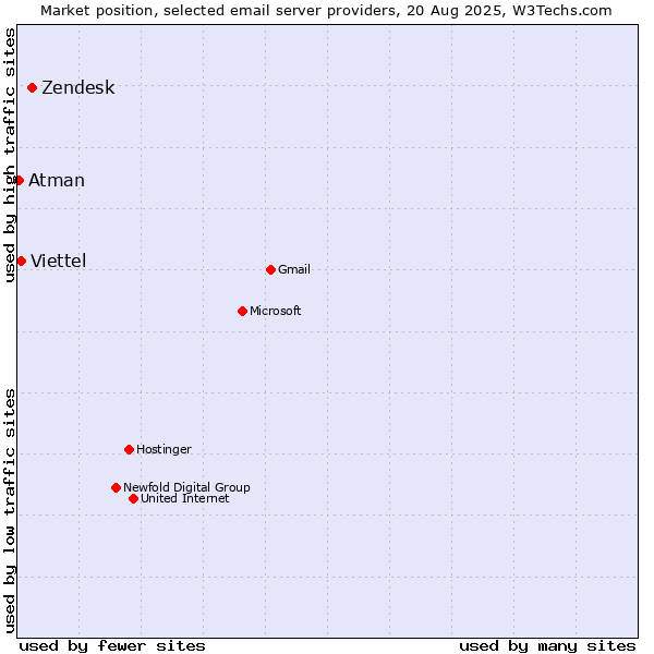 Market position of Zendesk vs. Viettel vs. Atman