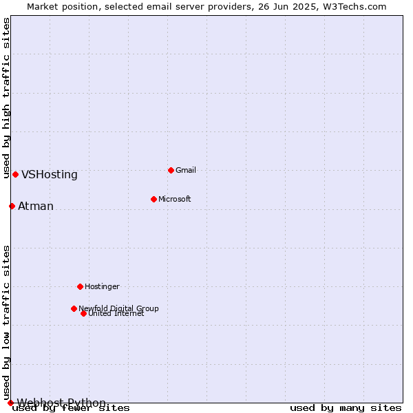 Market position of VSHosting vs. Atman vs. Webhost Python