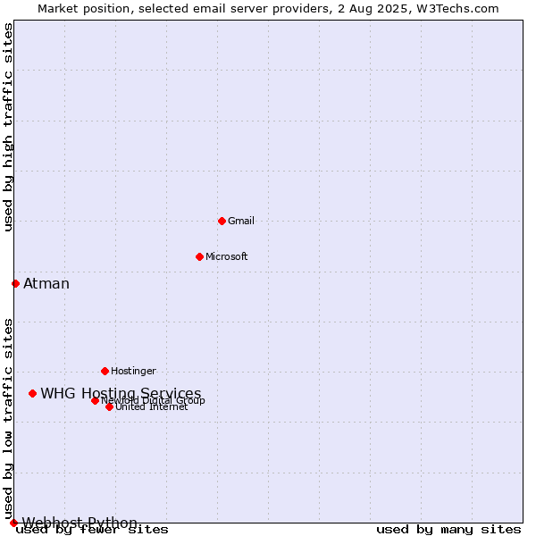 Market position of Atman vs. WHG Hosting Services vs. Webhost Python