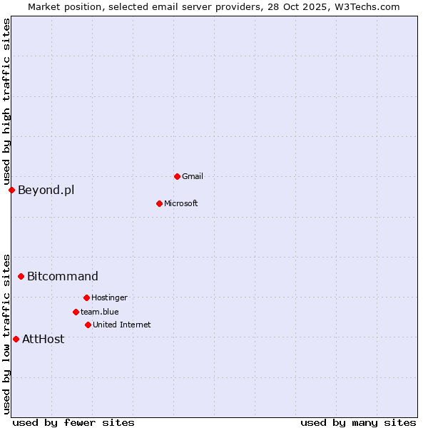 Market position of Bitcommand vs. AttHost vs. Beyond.pl