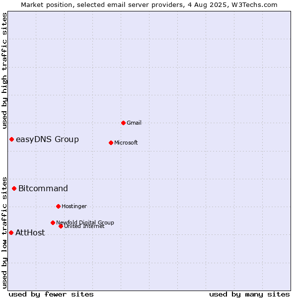 Market position of Bitcommand vs. easyDNS Group vs. AttHost