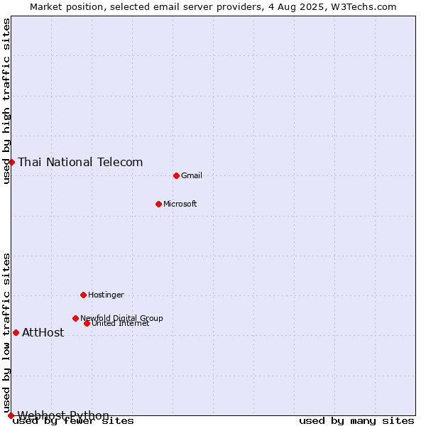 Market position of AttHost vs. Thai National Telecom vs. Webhost Python
