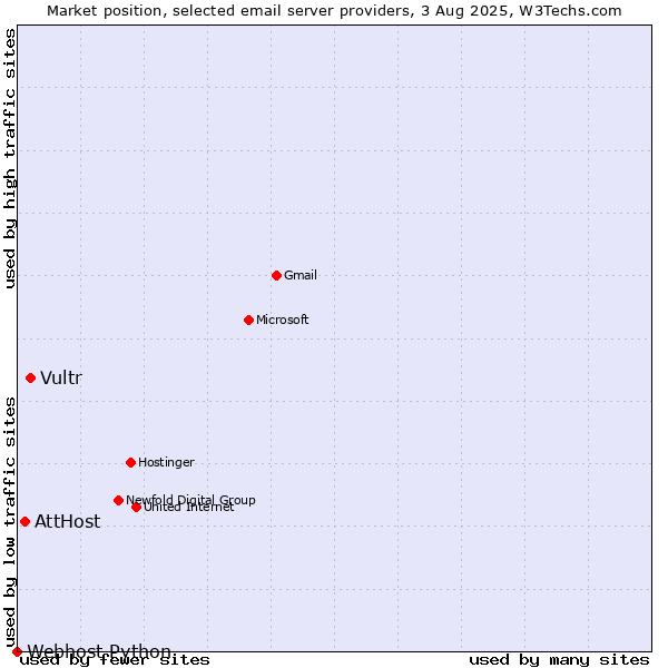 Market position of Vultr vs. AttHost vs. Webhost Python