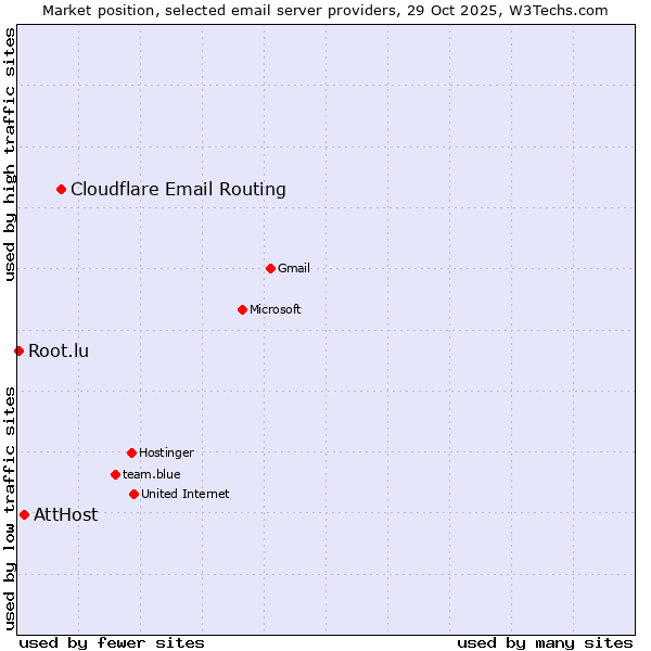 Market position of Cloudflare Email Routing vs. AttHost vs. Root.lu