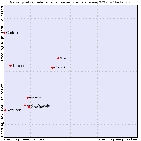 Market position of Tencent vs. AttHost vs. Codero