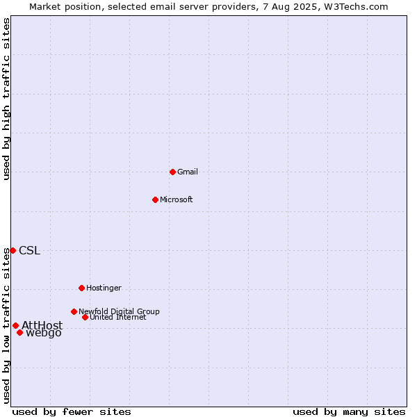 Market position of webgo vs. AttHost vs. CSL