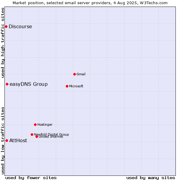 Market position of easyDNS Group vs. AttHost vs. Discourse
