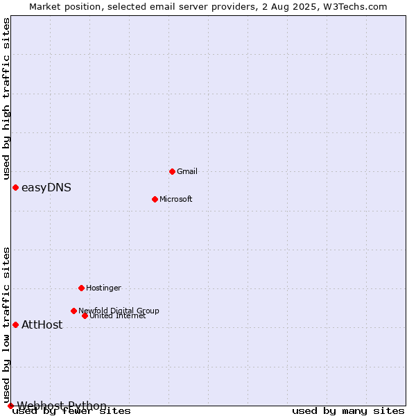 Market position of AttHost vs. easyDNS vs. Webhost Python