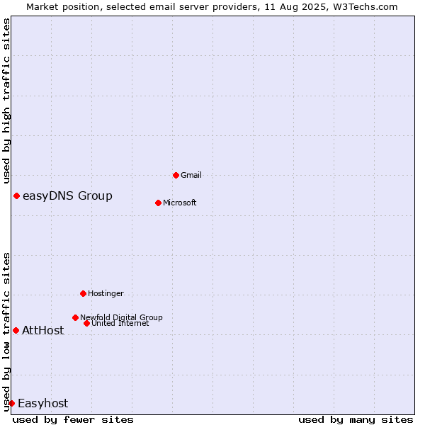 Market position of easyDNS Group vs. AttHost vs. Easyhost