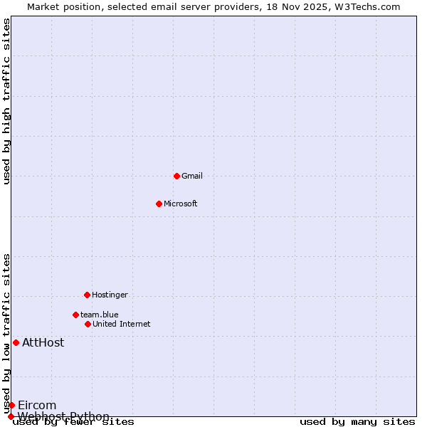 Market position of AttHost vs. Eircom vs. Webhost Python