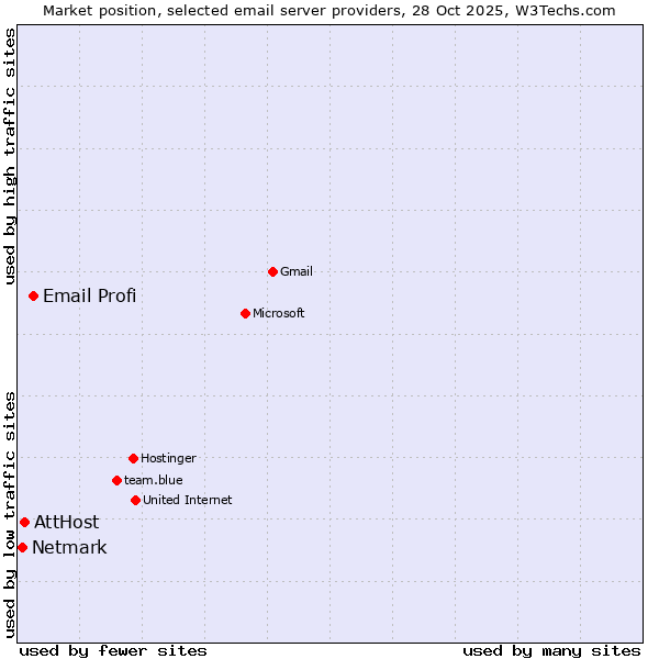 Market position of Email Profi vs. AttHost vs. Netmark