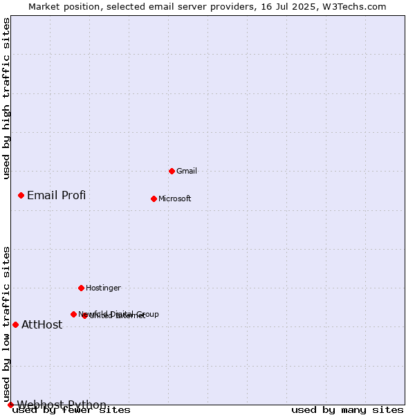 Market position of Email Profi vs. AttHost vs. Webhost Python