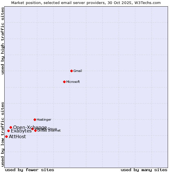 Market position of Open-Xchange vs. Exabytes vs. AttHost